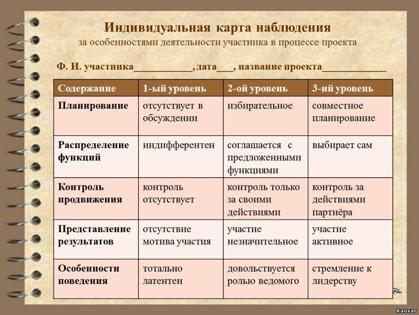 Индивидуальная карта наблюдения за особенностями деятельности участника в процессе проекта