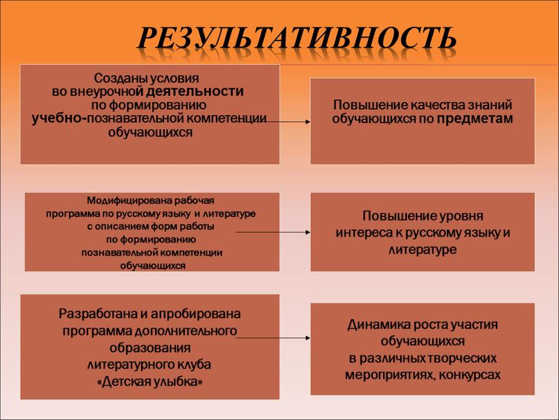 Результативность Созданы условия во внеурочной деятельности по формированию учебно-познавательной компетенции обучающихся