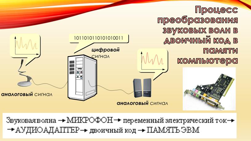 Процесс преобразования звуковых волн в двоичный код в памяти компьютера