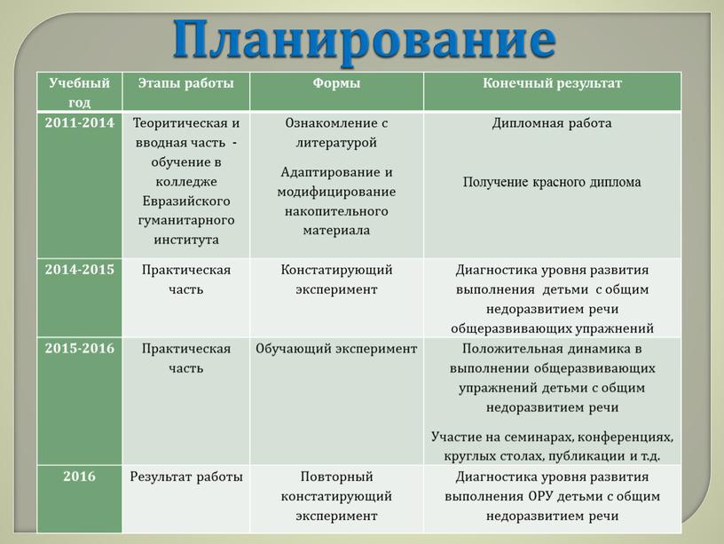 Планирование Учебный год Этапы работы