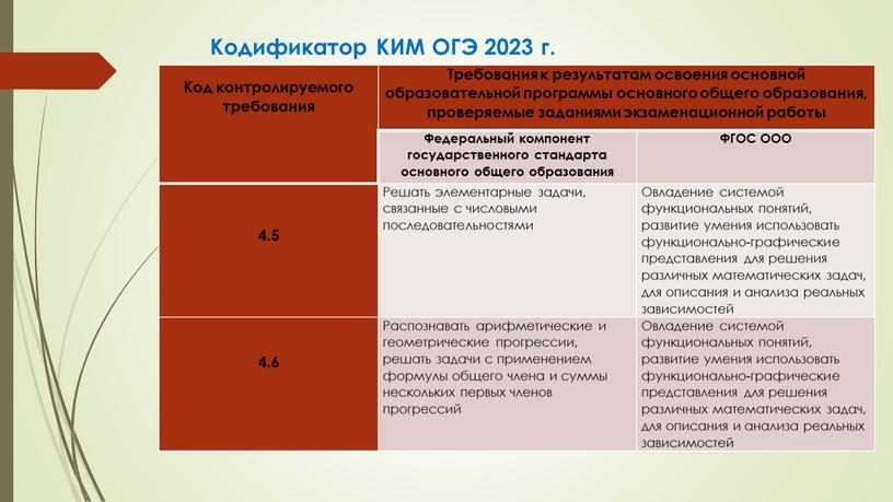 Кодификатор КИМ ОГЭ 2023 г.