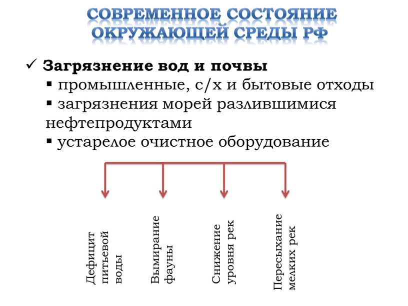 Современное состояние окружающей среды