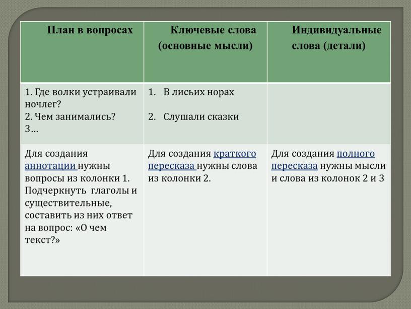 План в вопросах Ключевые слова (основные мысли)