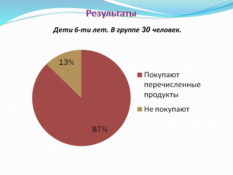 Результаты Дети 6-ти лет. В группе 30 человек