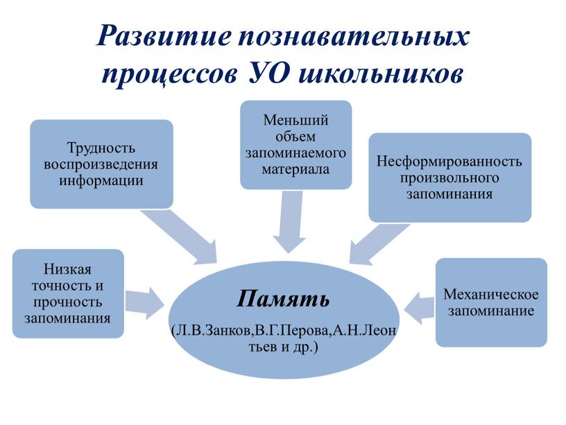 Развитие познавательных процессов