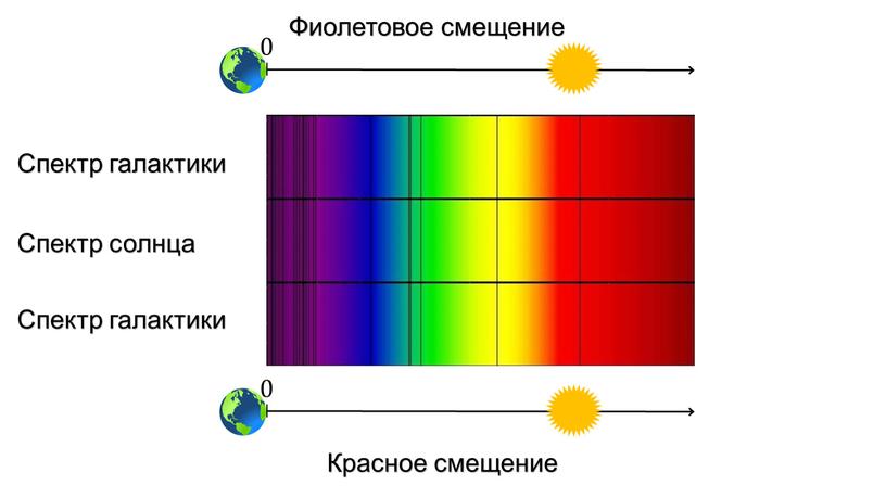 Фиолетовое смещение Красное смещение