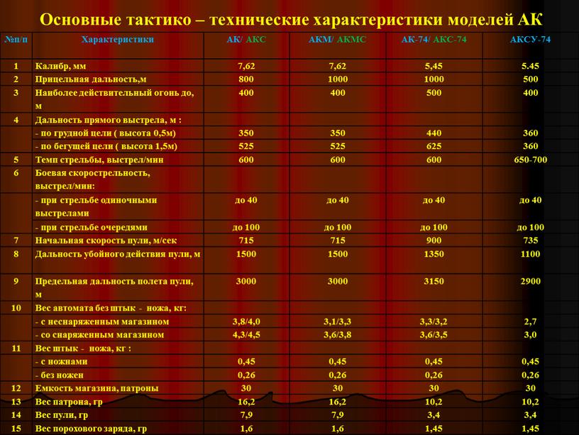 Основные тактико – технические характеристики моделей