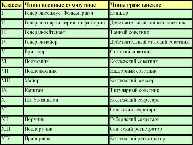 Петр I утвердил Закон о порядке государственной службы в