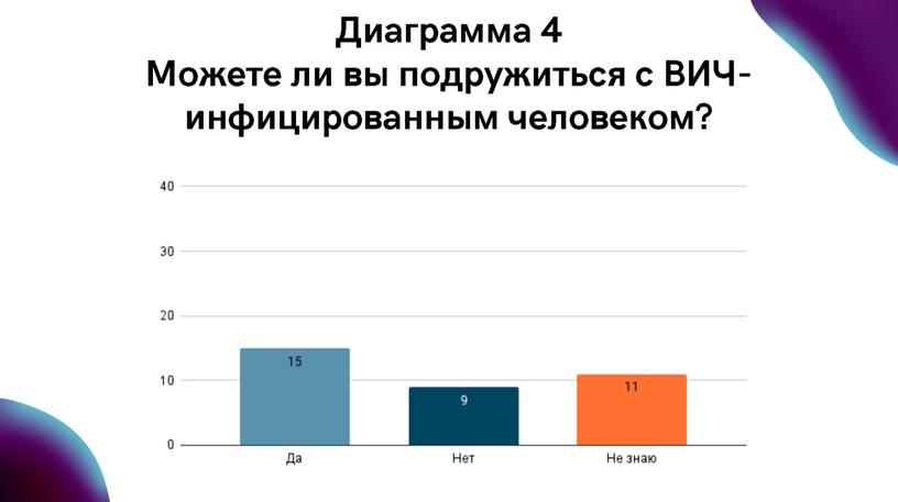 Исследовательская работа по теме  "Проблема распространения ВИЧ - инфекции"