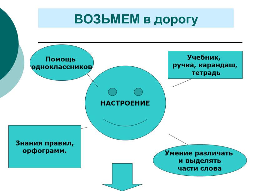 ВОЗЬМЕМ в дорогу НАСТРОЕНИЕ Знания правил, орфограмм