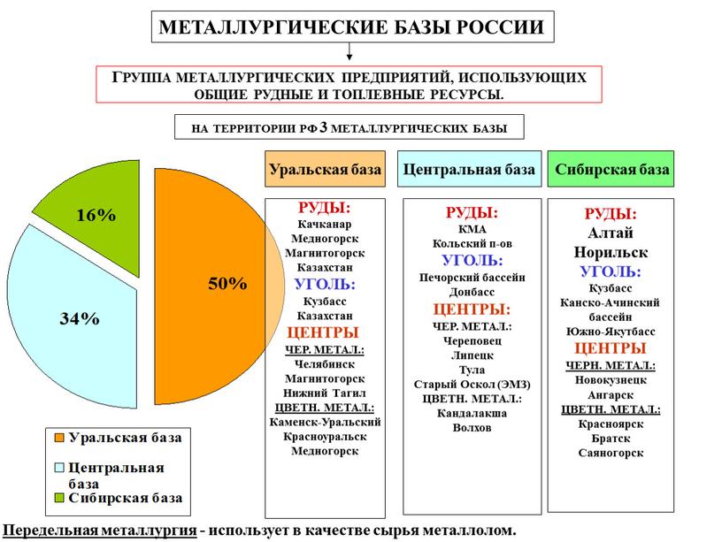 МЕТАЛЛУРГИЧЕСКИЕ БАЗЫ РОССИИ ГРУППА