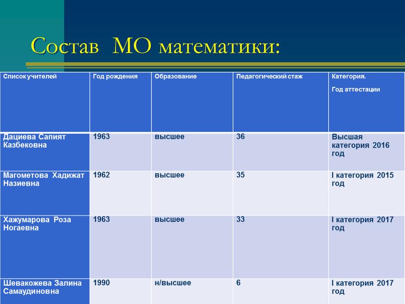 Состав МО математики: Список учителей