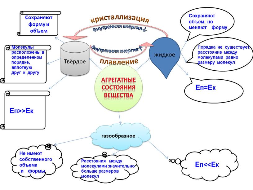 Твёрдое газообразное Сохраняют форму и объем