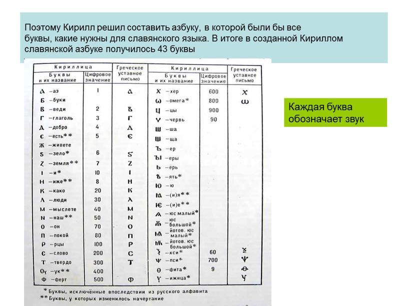 Поэтому Кирилл решил составить азбуку, в которой были бы все буквы, какие нужны для славянского языка