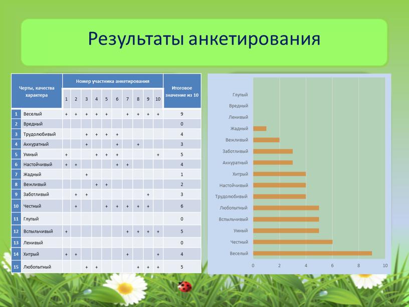 Результаты анкетирования Черты, качества характера