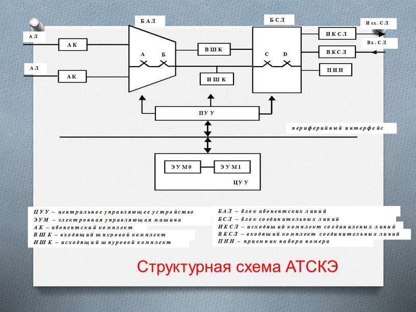 Структурная схема АТСКЭ