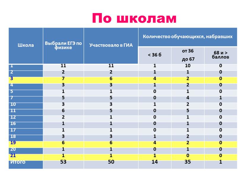 По школам Школа Выбрали ЕГЭ по физике