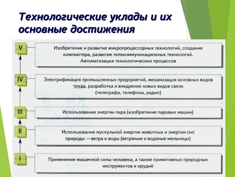 Технологические уклады и их основные достижения