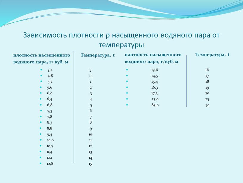 Зависимость плотности ρ насыщенного водяного пара от температуры плотность насыщенного