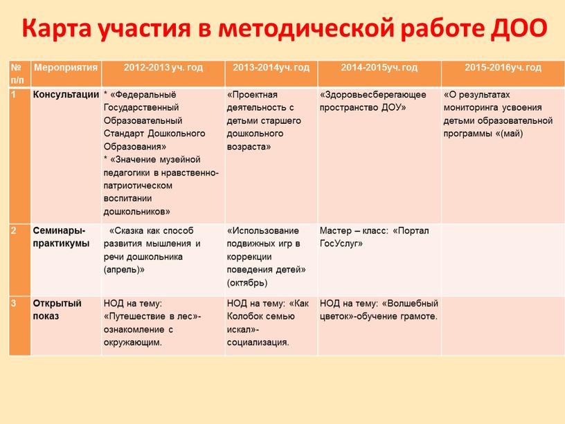 Карта участия в методической работе