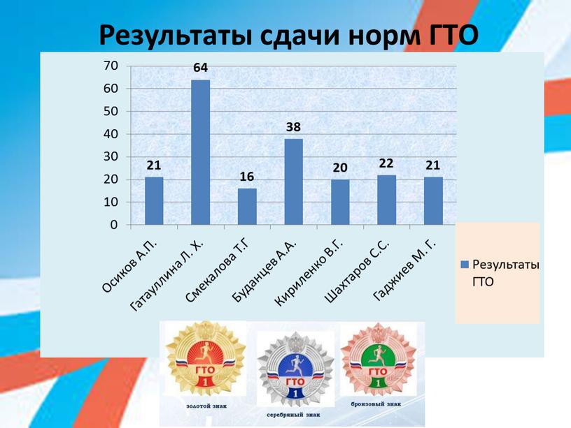 Результаты сдачи норм ГТО