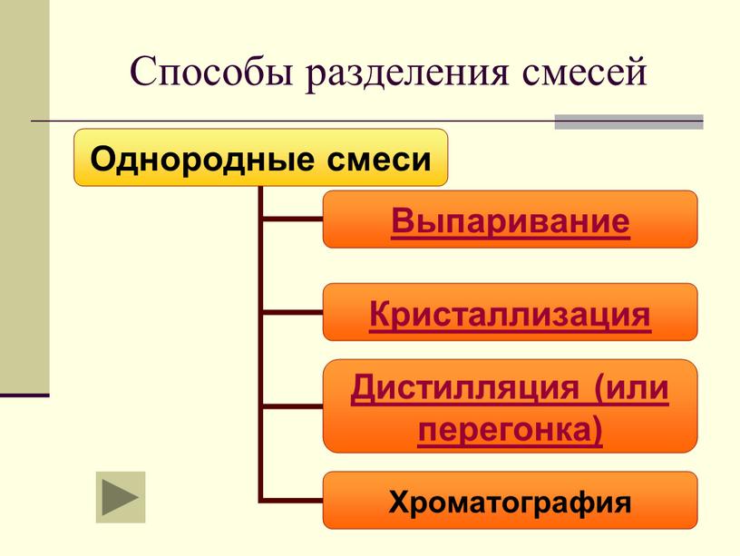 Способы разделения смесей