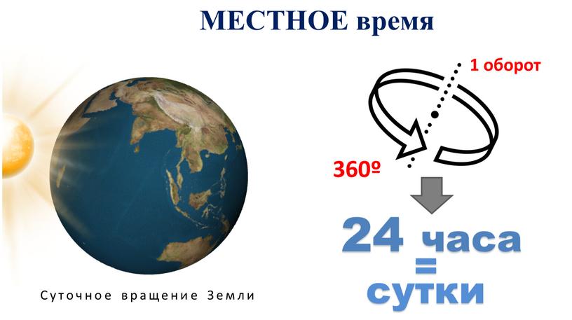 МЕСТНОЕ время 360º 1 оборот 24 часа = сутки