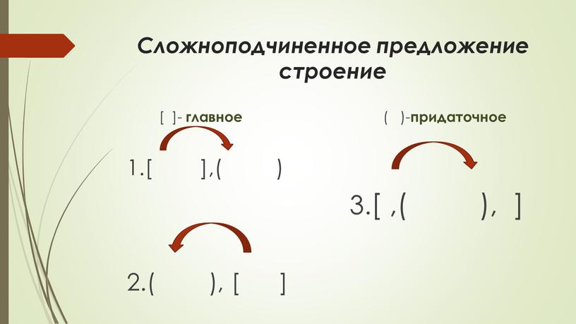 Cложноподчиненное предложение строение [ ]- главное ( )- придаточное 1