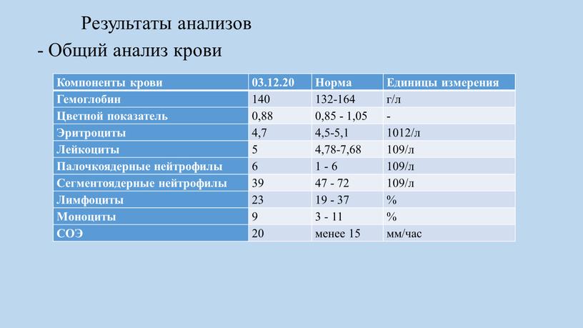 Результаты анализов Общий анализ крови