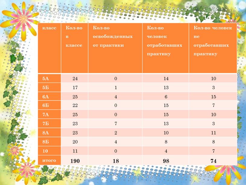 Кол-во в классе Кол-во освобожденных от практики