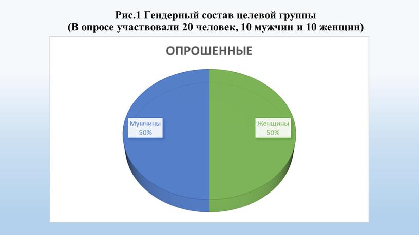 Рис.1 Гендерный состав целевой группы (В опросе участвовали 20 человек, 10 мужчин и 10 женщин)