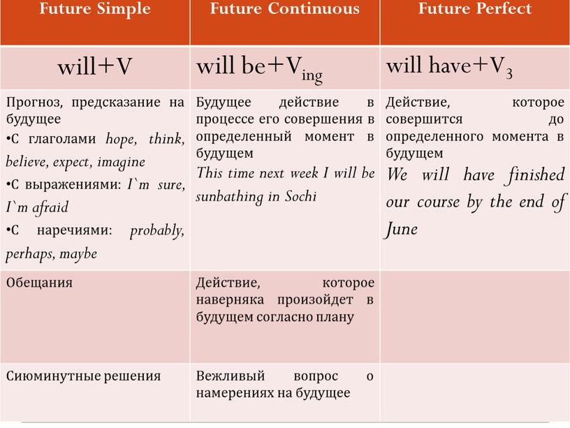 Future Simple Future Continuous