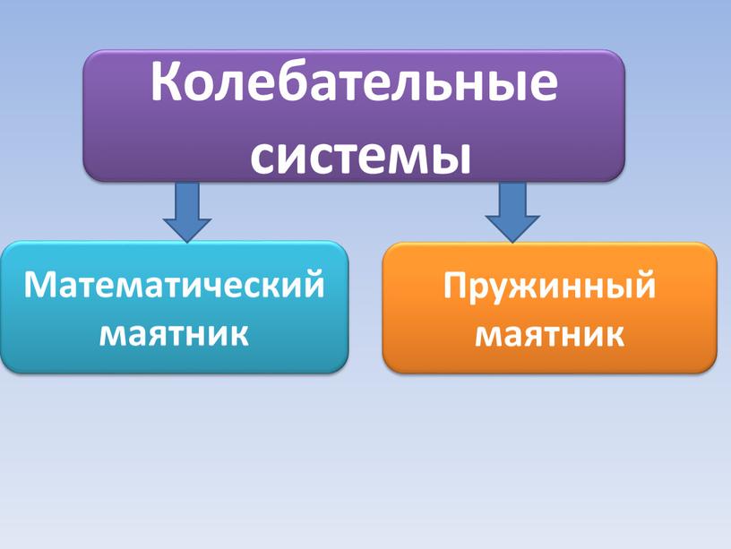 Колебательные системы Математический маятник