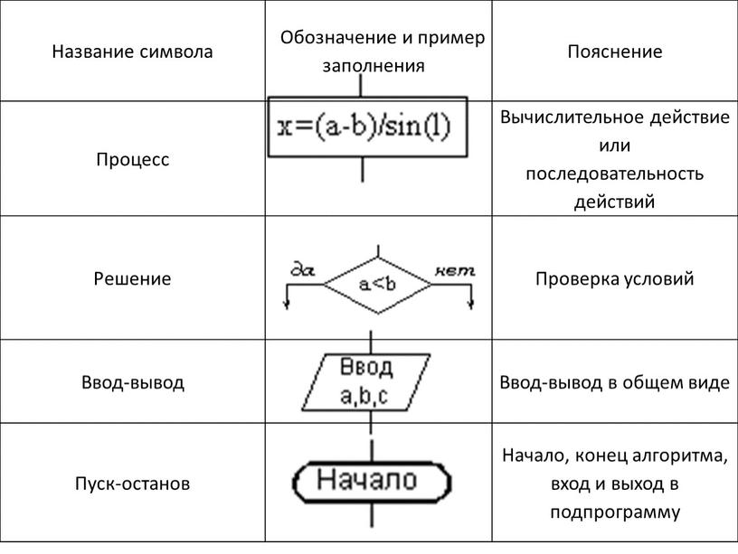 Название символа Обозначение и пример заполнения