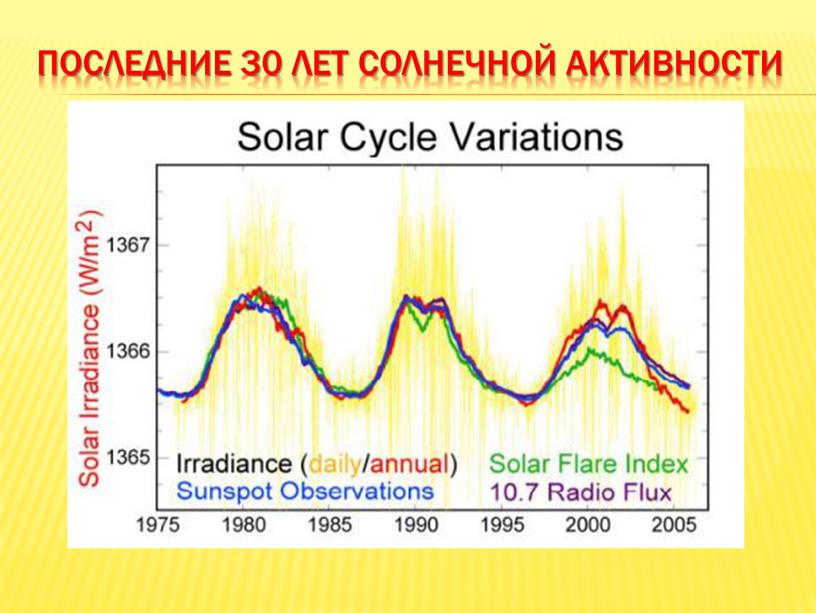 Последние 30 лет солнечной активности