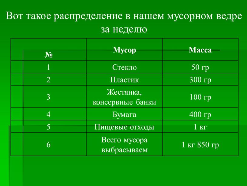 Вот такое распределение в нашем мусорном ведре за неделю №