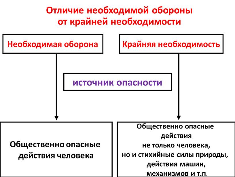 Отличие необходимой обороны от крайней необходимости