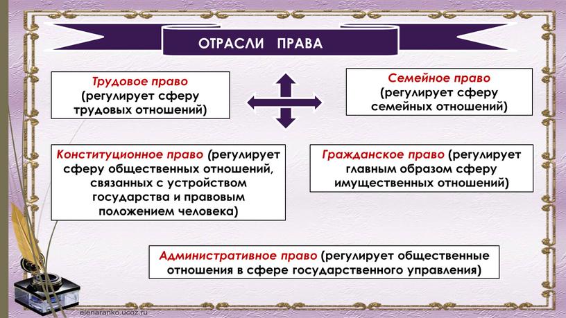 ОТРАСЛИ ПРАВА Трудовое право (регулирует сферу трудовых отношений)