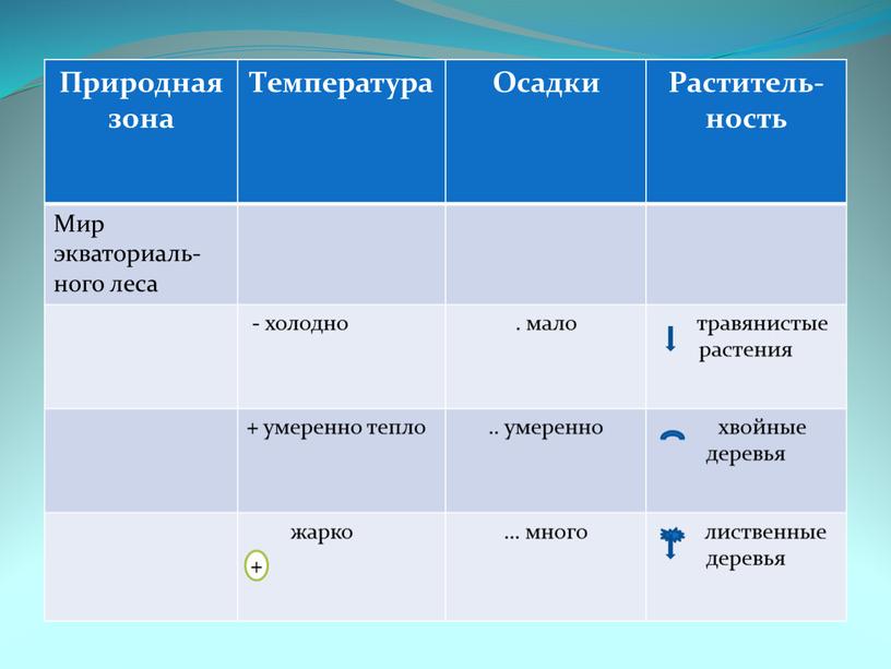 Природная зона Температура Осадки