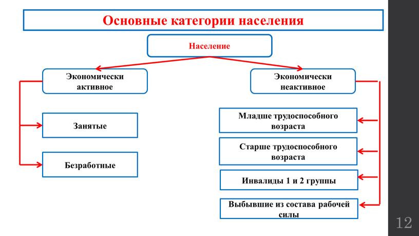 Основные категории населения Население