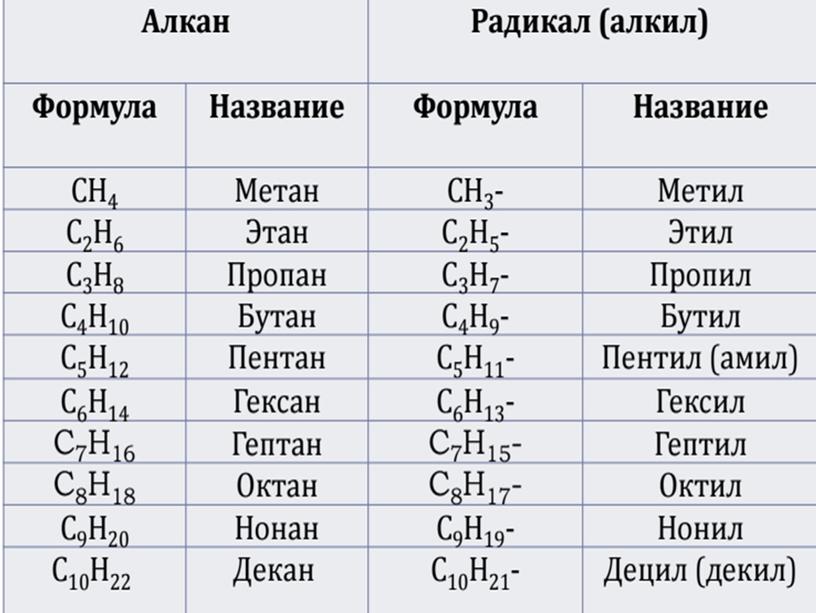 Презентация "Алканы"