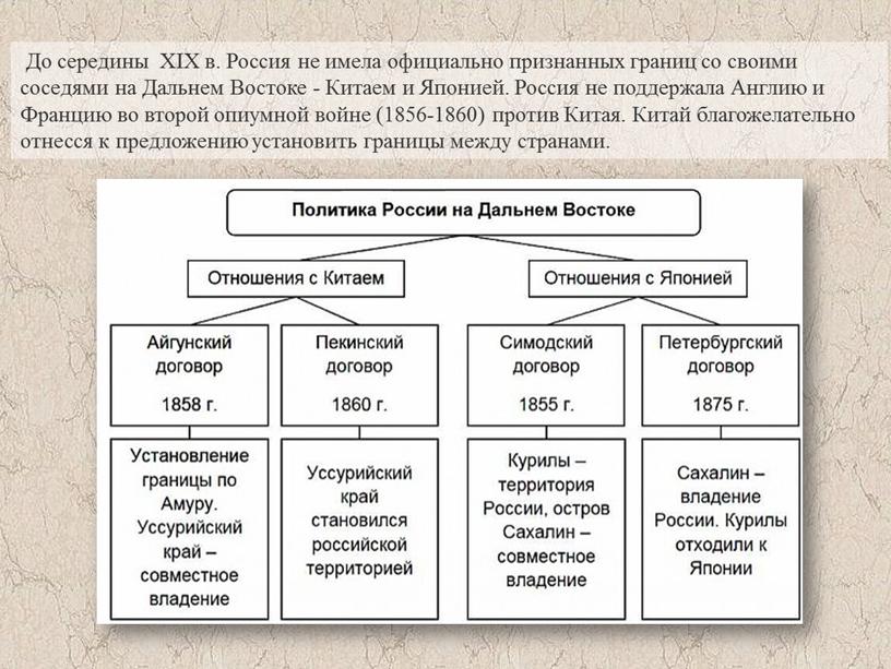 До середины XIX в. Россия не имела официально признанных границ со своими соседями на