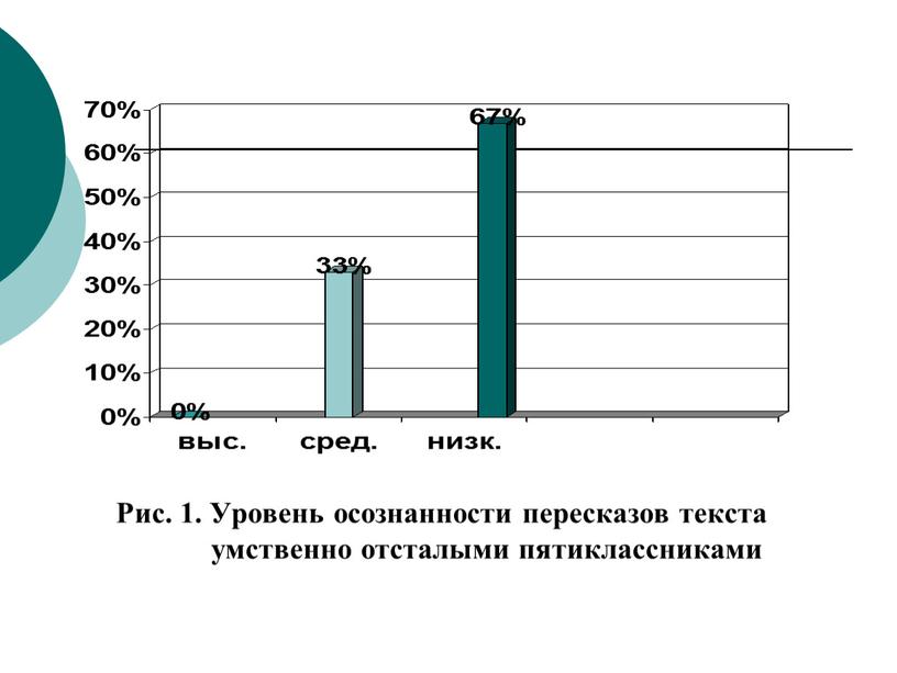 Рис. 1. Уровень осознанности пересказов текста умственно отсталыми пятиклассниками