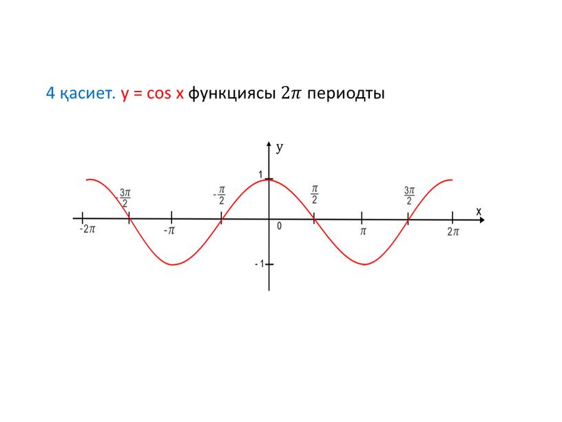 4 қасиет. у = cos x функциясы 2𝜋𝜋 периодты