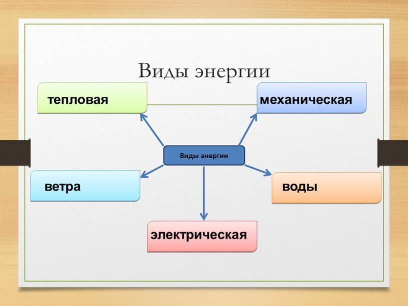 Виды энергии тепловая механическая воды ветра электрическая