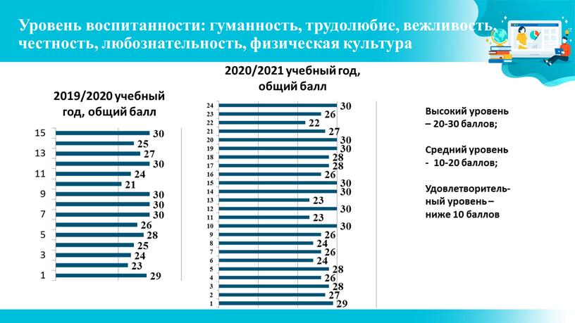 Уровень воспитанности: гуманность, трудолюбие, вежливость, честность, любознательность, физическая культура