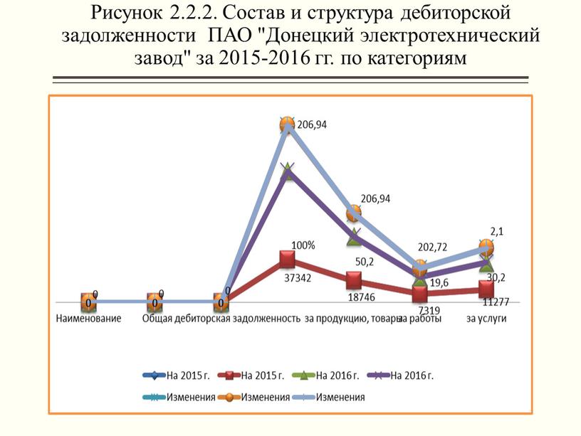 Рисунок 2.2.2. Состав и структура дебиторской задолженности