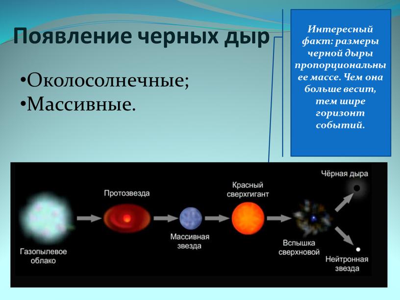 Появление черных дыр Интересный факт: размеры черной дыры пропорциональны ее массе