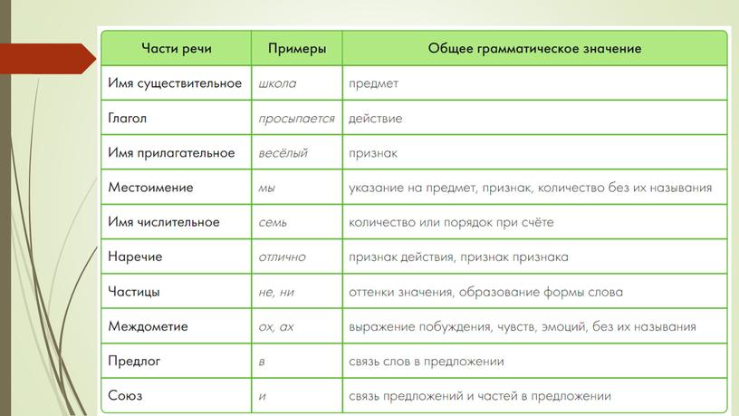 Презентация Самостоятельные и служебные части речи (5 класс)