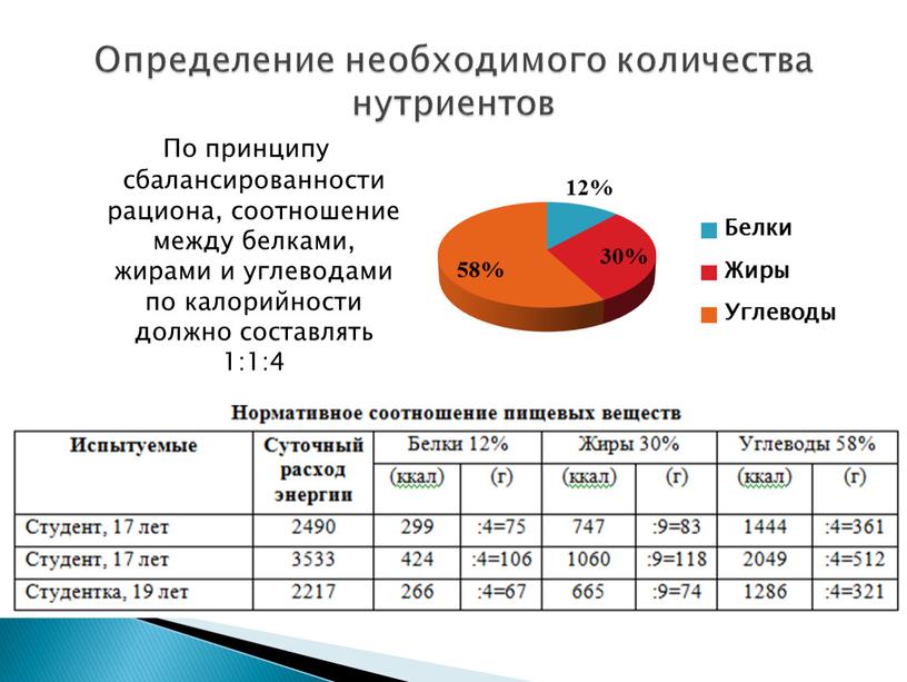 По принципу сбалансированности рациона, соотношение между белками, жирами и углеводами по калорийности должно составлять 1:1:4